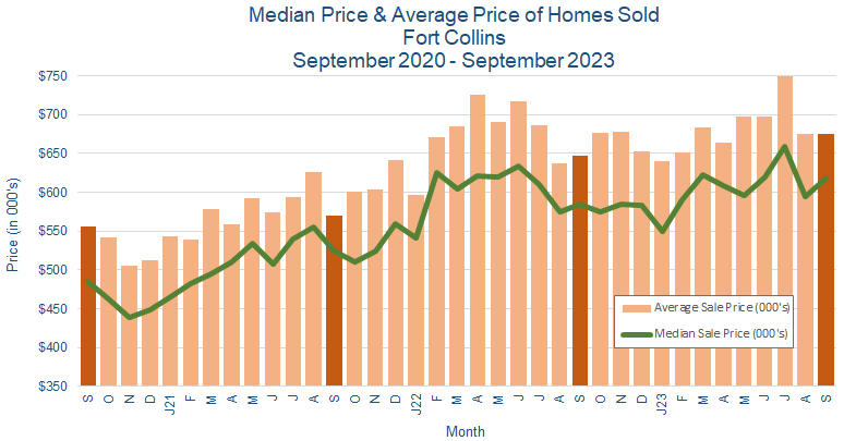 Fort Collins CO Real Estate Prices October 2023