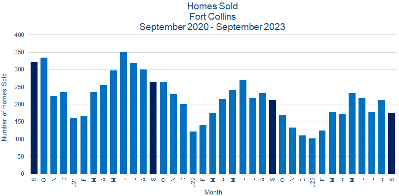 Fort Collins CO Real Estate Sales October 2023