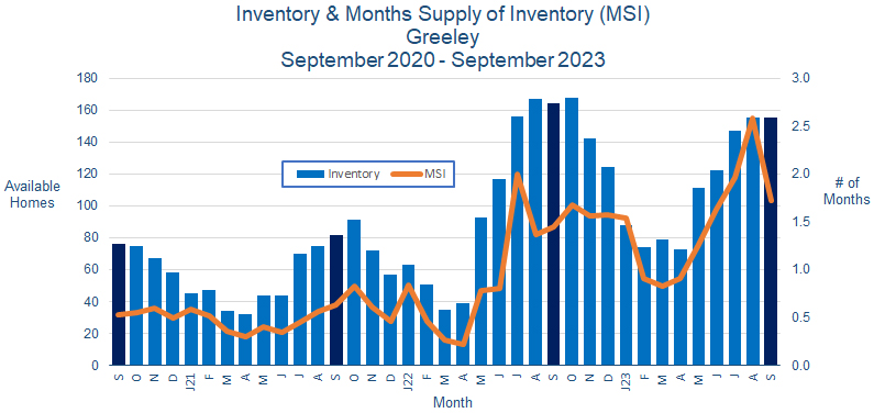 Greeley CO Real Estate Inventory October 2023