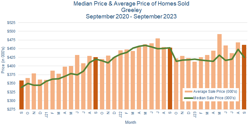 Greeley CO Real Estate Prices October 2023