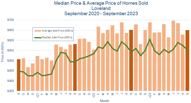 Loveland CO Real Estate Prices October 2023
