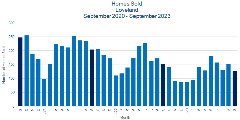 Loveland CO Real Estate Sales October 2023