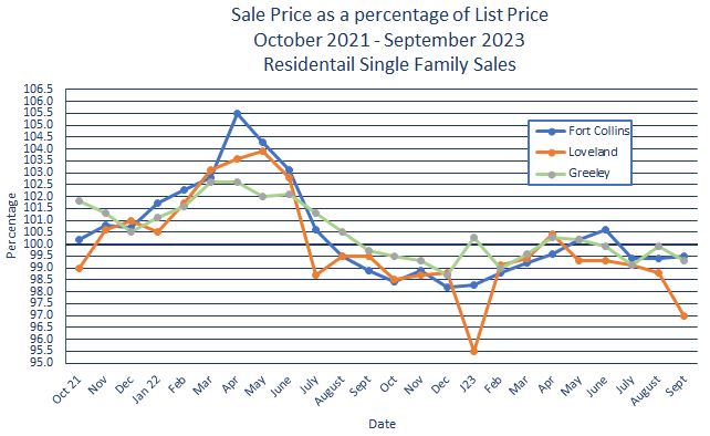 Northern Colorado Sales Price vs. List Price October 2023