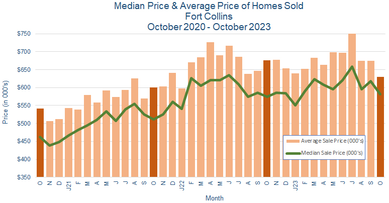 Fort Collins CO Real Estate Prices November 2023