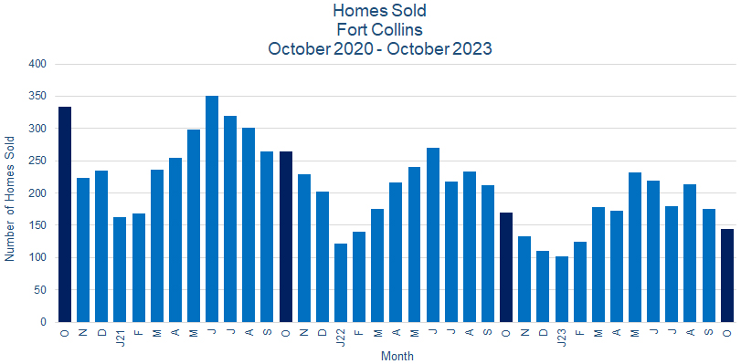 Fort Collins CO Real Estate Sales November 2023
