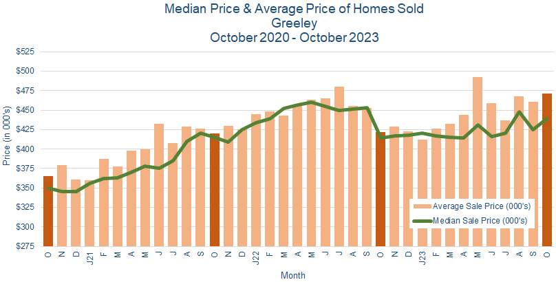 Greeley CO Real Estate Prices November 2023