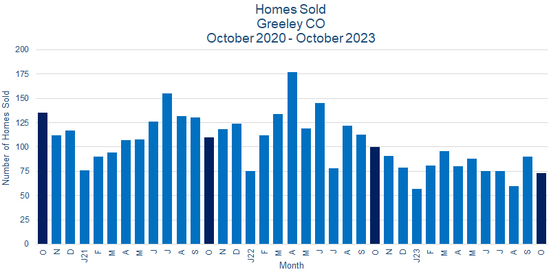 Greeley CO Real Estate Sales November 2023