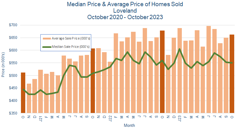 Loveland CO Real Estate Prices November 2023