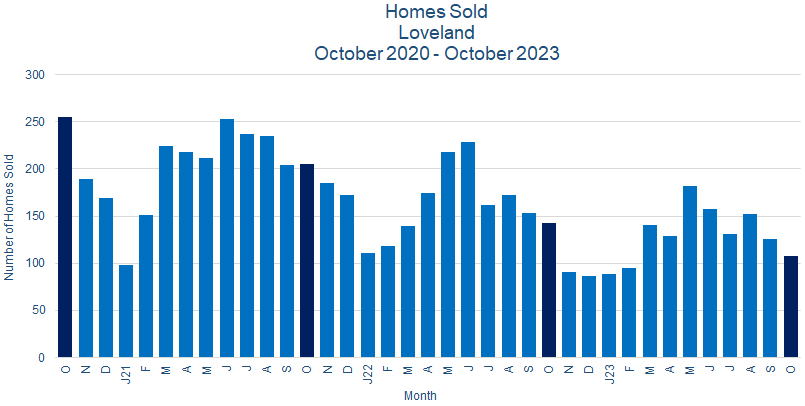 Loveland CO Real Estate Sales November 2023