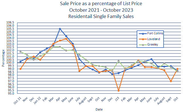 Northern Colorado Sales Price vs. List Price November 2023