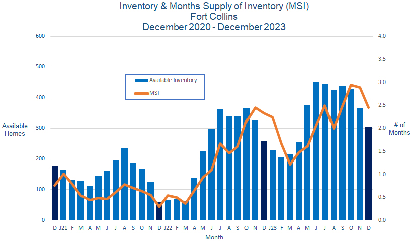 Fort Collins CO Real Estate Inventory January 2024
