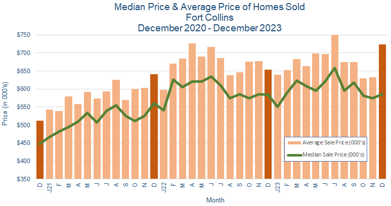 Fort Collins CO Real Estate Prices January 2024