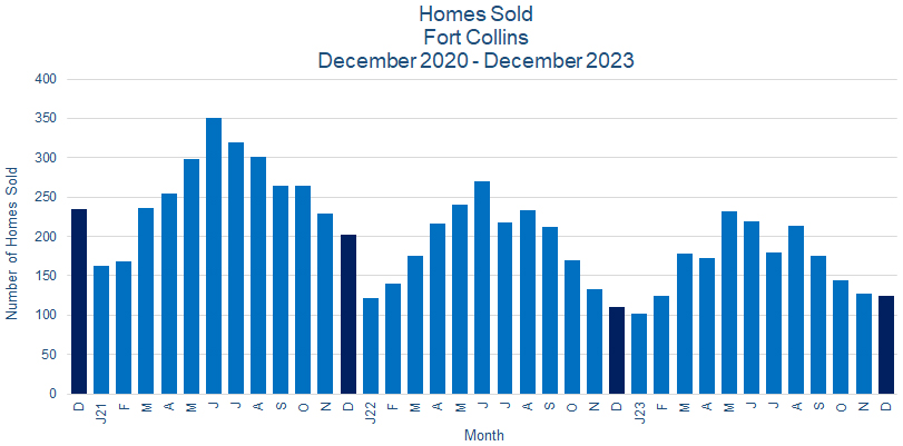 Fort Collins CO Real Estate Sales January 2024
