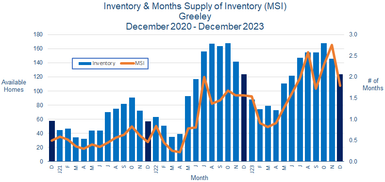 Greeley CO Real Estate Inventory January 2024