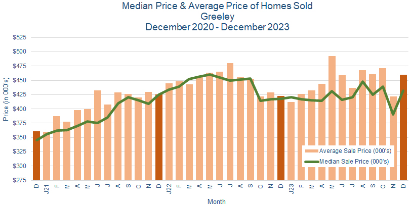 Greeley CO Real Estate Prices January 2024