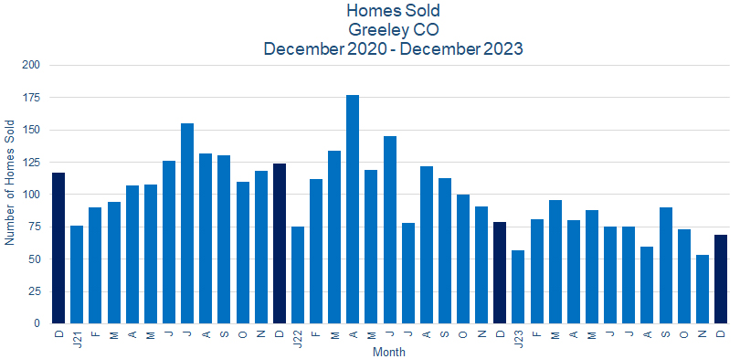 Greeley CO Real Estate Sales January 2024