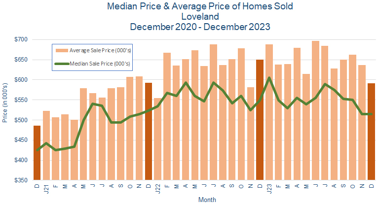 Loveland CO Real Estate Prices January 2024