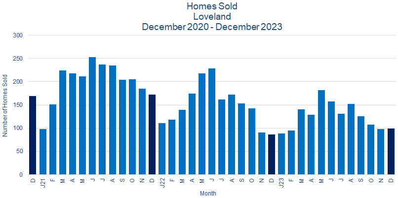 Loveland CO Real Estate Sales January 2024