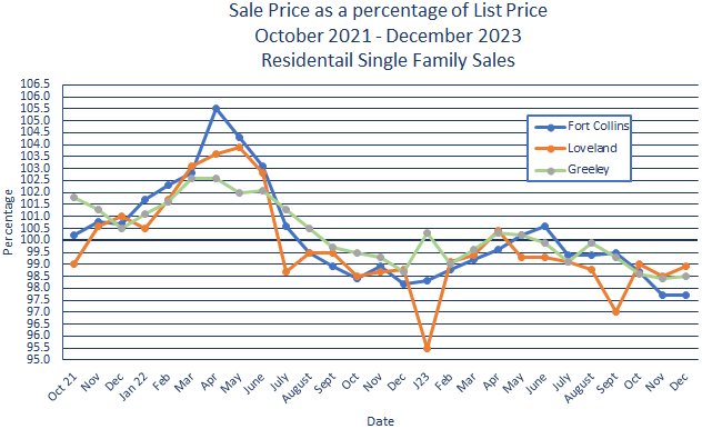 Northern Colorado Sales Price vs. List Price January 2024