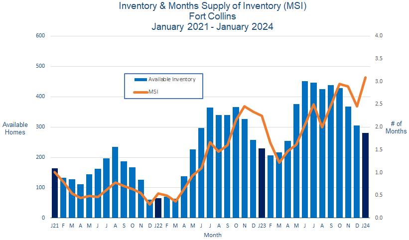 Fort Collins CO Real Estate Inventory February 2024