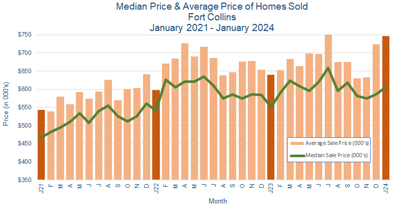 Fort Collins CO Real Estate Prices February 2024
