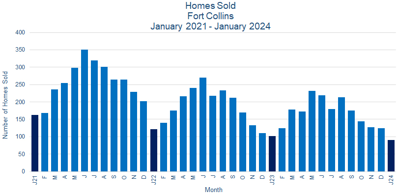 Fort Collins CO Real Estate Sales February 2024