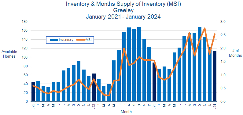 Greeley CO Real Estate Inventory February 2024