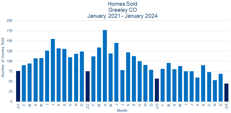 Greeley CO Real Estate Sales February 2024