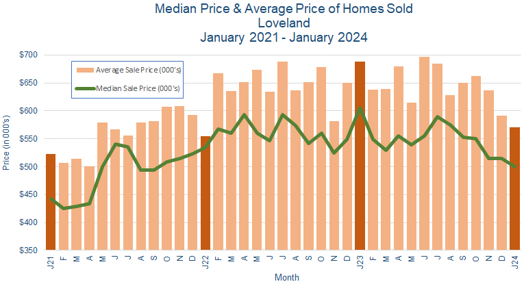 Loveland CO Real Estate Prices February 2024