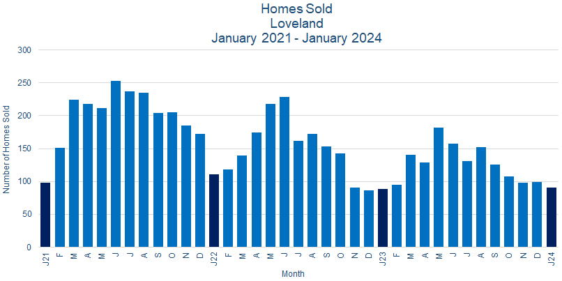 Loveland CO Real Estate Sales February 2024