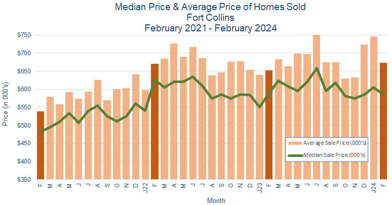 Fort Collins CO Real Estate Prices - March 2023