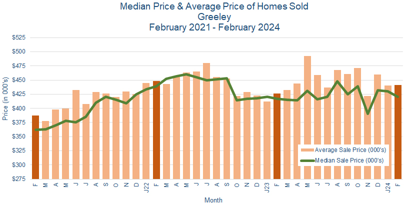 Greeley CO Real Estate Prices - March 2023