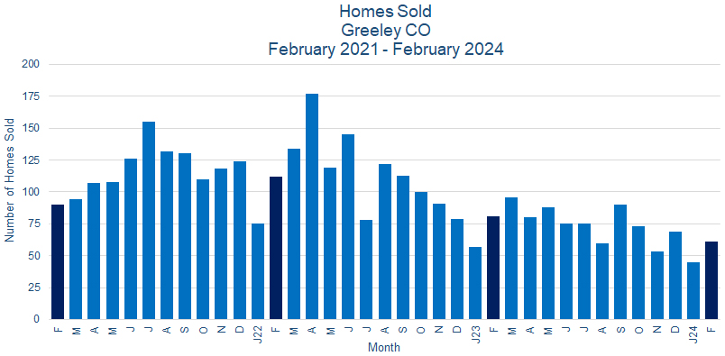 Greeley CO Real Estate Sales - March 2023