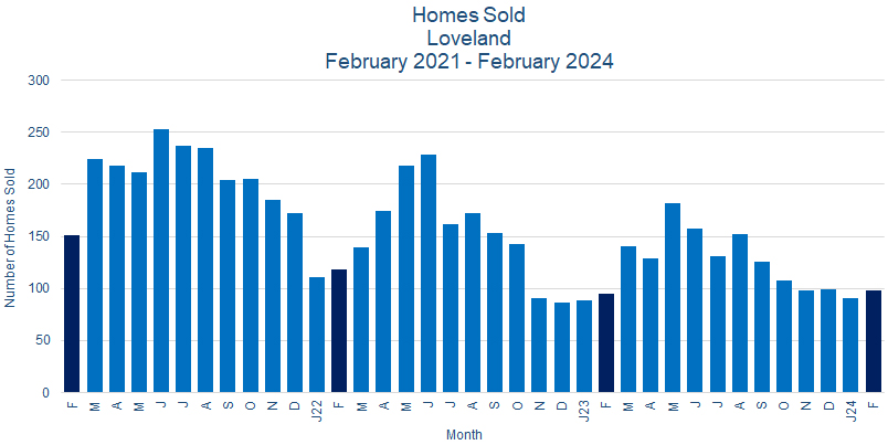 Loveland CO Real Estate Sales - March 2023