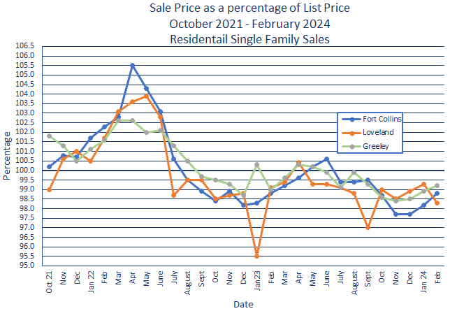Northern Colorado Sales Price vs. List Price - March 2024