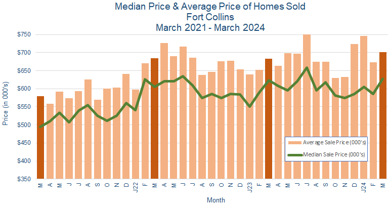 Fort Collins CO Real Estate Prices - April 2024