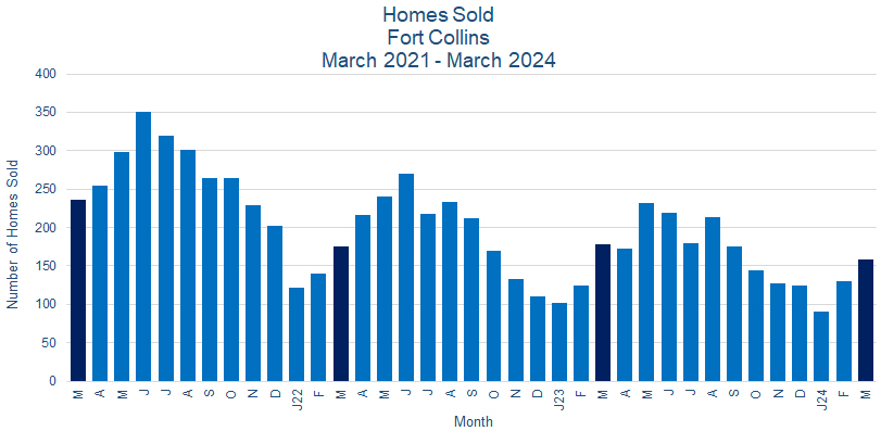 Fort Collins CO Real Estate Sales - April 2024
