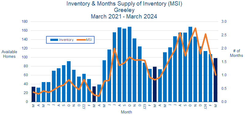 Greeley CO Real Estate Inventory - April 2024