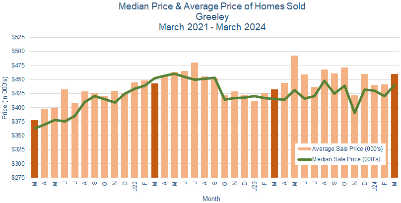 Greeley CO Real Estate Prices - April 2024