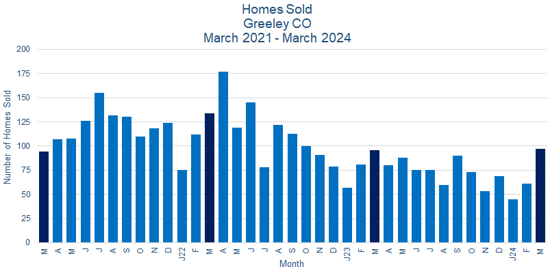 Greeley CO Real Estate Sales - April 2024