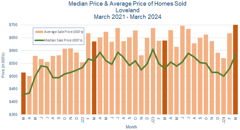 Loveland CO Real Estate Prices - April 2024