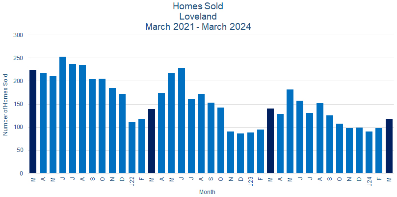 Loveland CO Real Estate Sales - April 2024