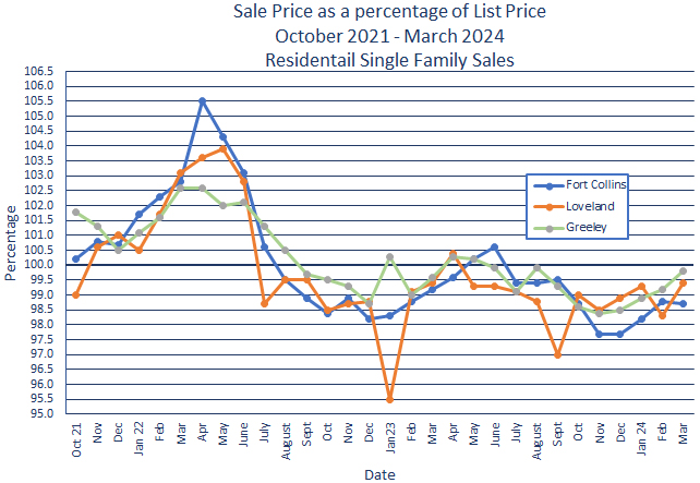 Northern Colorado Sales Price vs. List Price - April 2024
