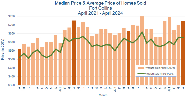 Fort Collins CO Real Estate Prices - May 2024