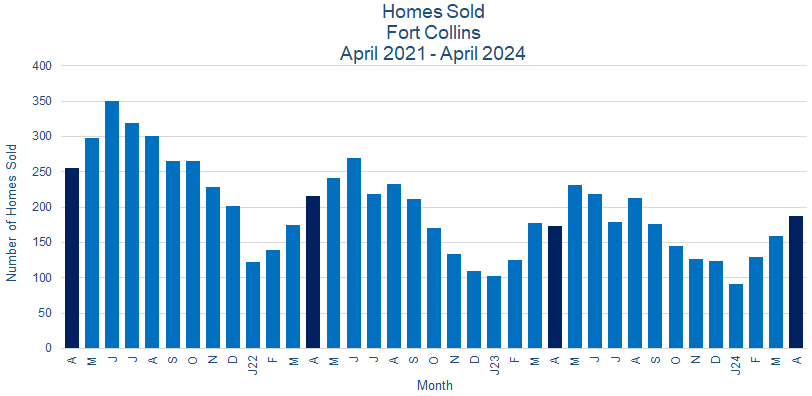 Fort Collins CO Real Estate Sales - May 2024