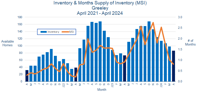 Greeley CO Real Estate Inventory - May 2024