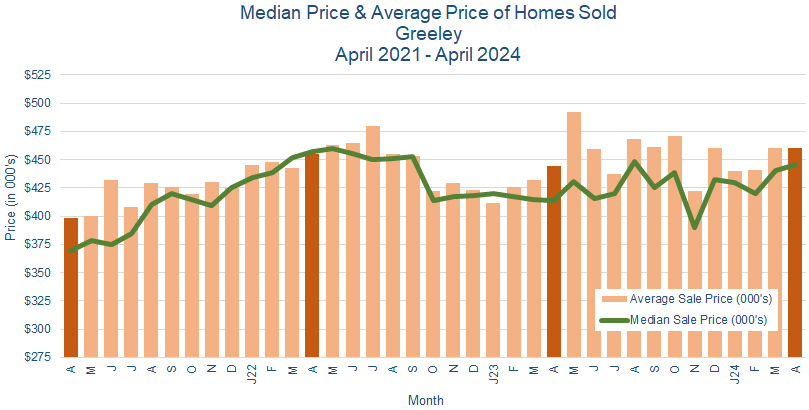 Greeley CO Real Estate Prices - May 2024