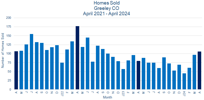 Greeley CO Real Estate Sales - May 2024