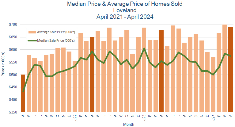 Loveland CO Real Estate Prices - May 2024