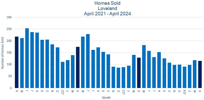 Loveland CO Real Estate Sales - May 2024